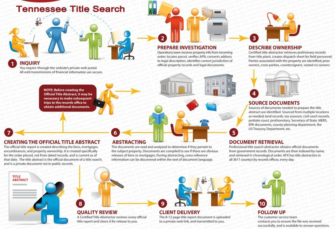 Our processes for Tennessee Title Search